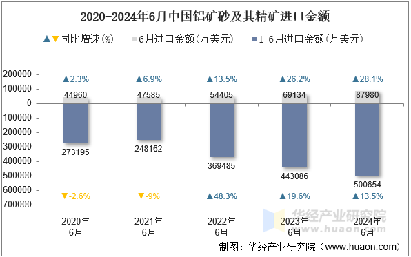 2020-2024年6月中国铝矿砂及其精矿进口金额