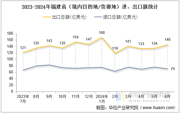 2023-2024年福建省（境内目的地/货源地）进、出口额统计