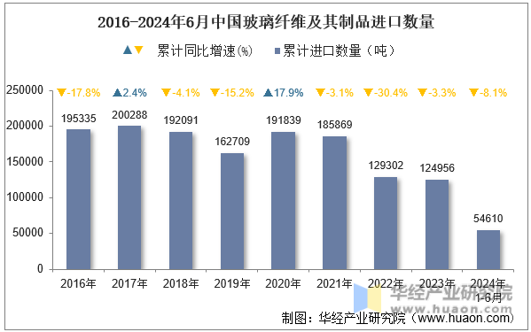 2016-2024年6月中国玻璃纤维及其制品进口数量