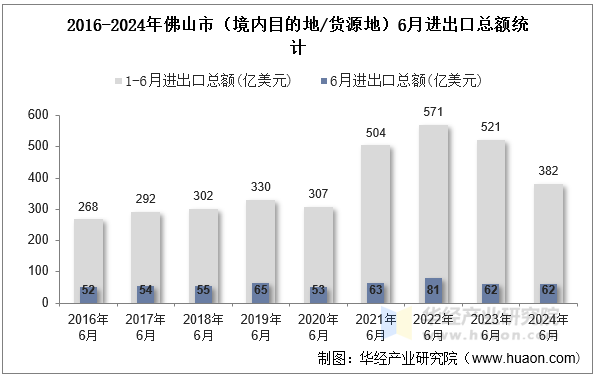 2016-2024年佛山市（境内目的地/货源地）6月进出口总额统计
