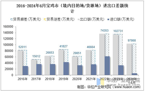 2016-2024年6月宝鸡市（境内目的地/货源地）进出口差额统计