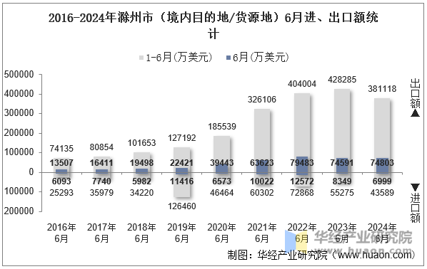 2016-2024年滁州市（境内目的地/货源地）6月进、出口额统计