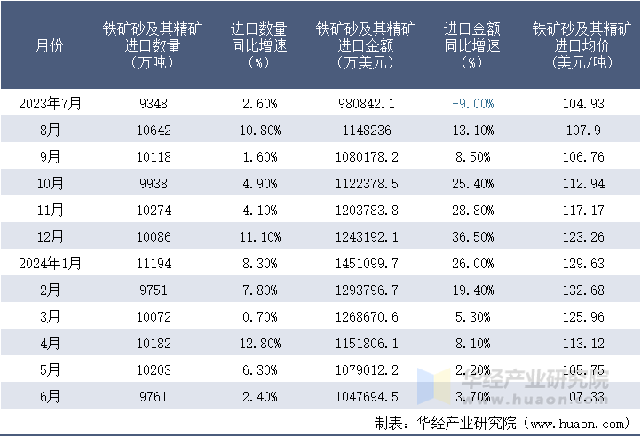 2023-2024年6月中国铁矿砂及其精矿进口情况统计表