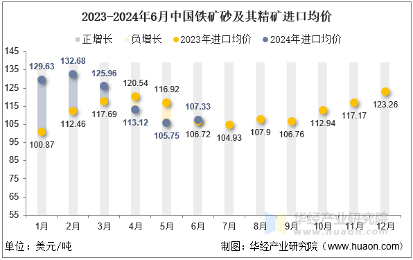 2023-2024年6月中国铁矿砂及其精矿进口均价