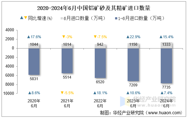 2020-2024年6月中国铝矿砂及其精矿进口数量