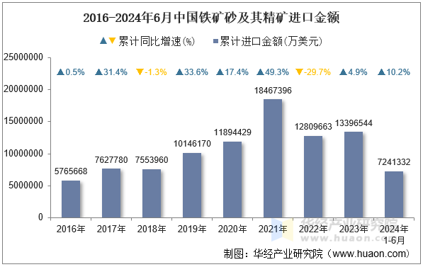 2016-2024年6月中国铁矿砂及其精矿进口金额