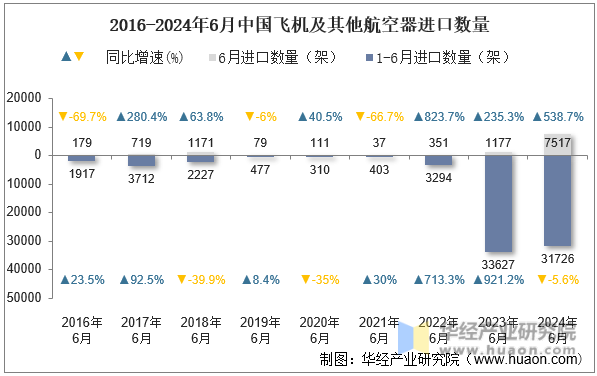 2016-2024年6月中国飞机及其他航空器进口数量