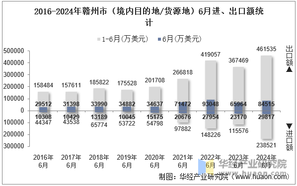 2016-2024年赣州市（境内目的地/货源地）6月进、出口额统计