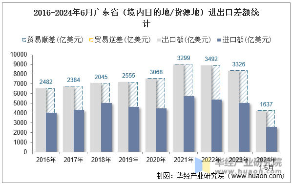 2016-2024年6月广东省（境内目的地/货源地）进出口差额统计