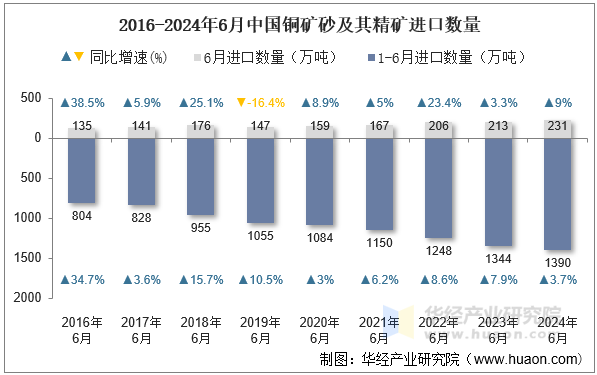 2016-2024年6月中国铜矿砂及其精矿进口数量