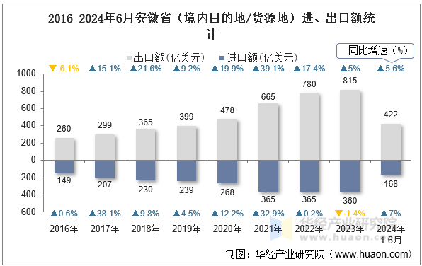 2016-2024年6月安徽省（境内目的地/货源地）进、出口额统计