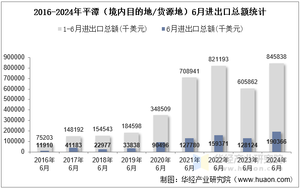 2016-2024年平潭（境内目的地/货源地）6月进出口总额统计