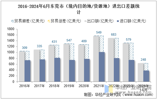 2016-2024年6月东莞市（境内目的地/货源地）进出口差额统计