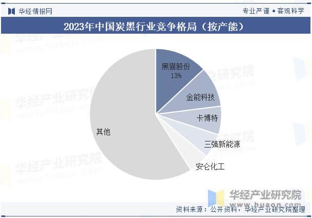 2023年中国炭黑行业竞争格局（按产能）