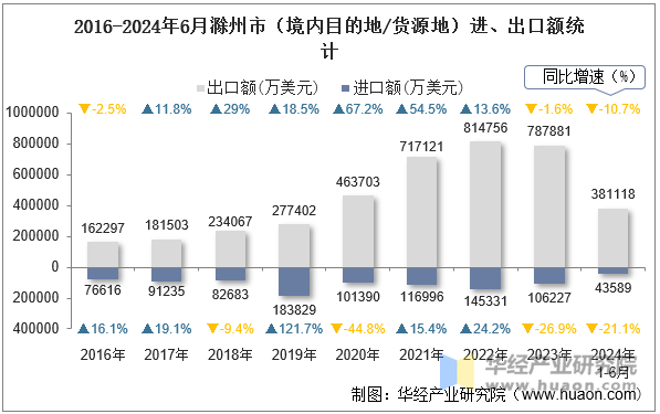 2016-2024年6月滁州市（境内目的地/货源地）进、出口额统计