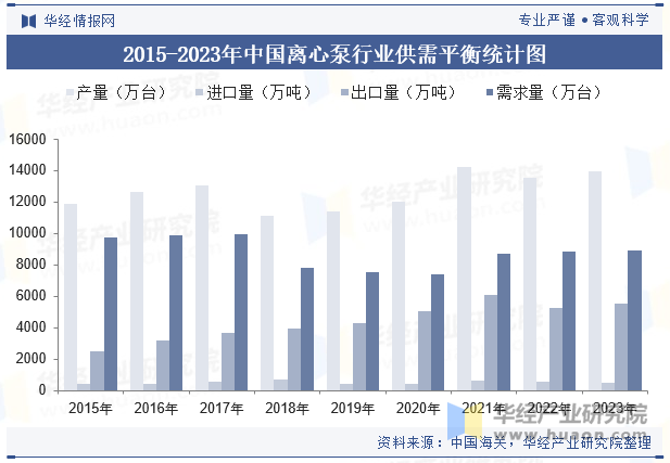 2015-2023年中国离心泵行业供需平衡统计图