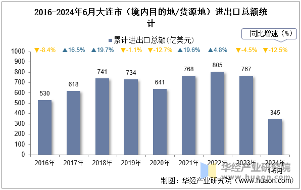 2016-2024年6月大连市（境内目的地/货源地）进出口总额统计