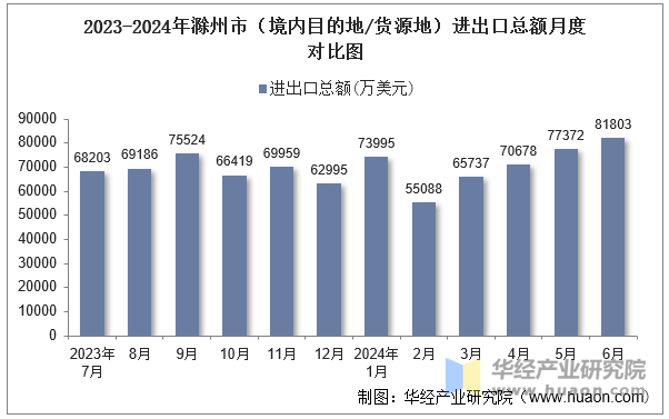 2023-2024年滁州市（境内目的地/货源地）进出口总额月度对比图