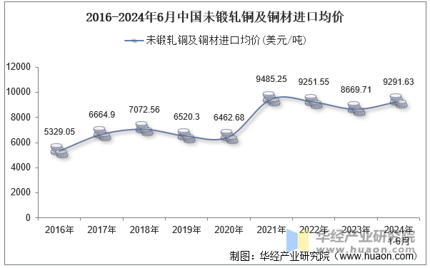 2016-2024年6月中国未锻轧铜及铜材进口均价