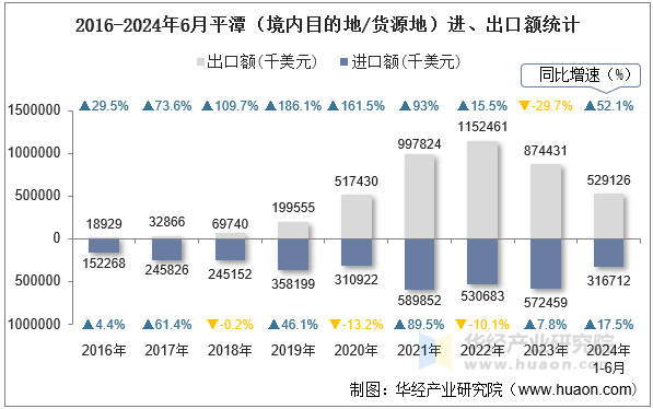 2016-2024年6月平潭（境内目的地/货源地）进、出口额统计