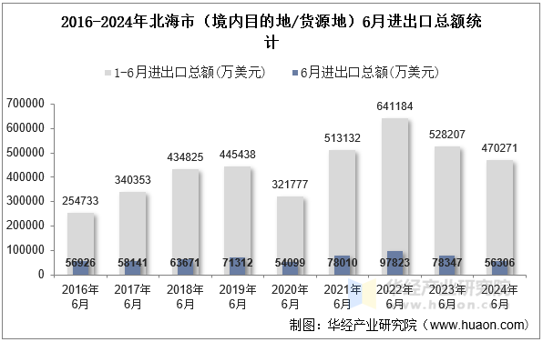 2016-2024年北海市（境内目的地/货源地）6月进出口总额统计