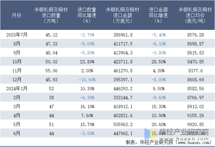 2023-2024年6月中国未锻轧铜及铜材进口情况统计表