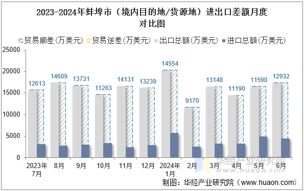 2023-2024年蚌埠市（境内目的地/货源地）进出口差额月度对比图