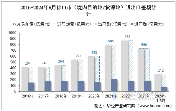 2016-2024年6月佛山市（境内目的地/货源地）进出口差额统计
