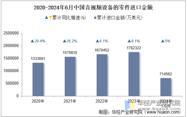 2020-2024年6月中国音视频设备的零件进口金额