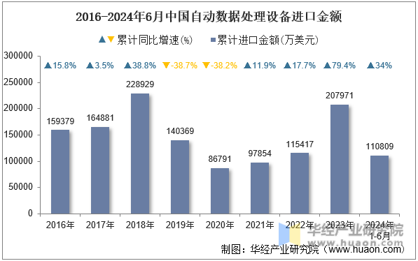 2016-2024年6月中国自动数据处理设备进口金额