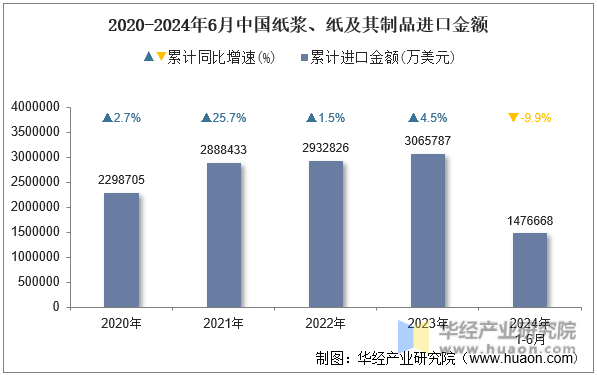 2020-2024年6月中国纸浆、纸及其制品进口金额