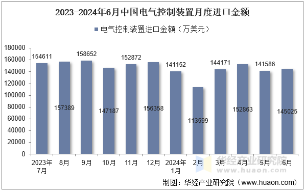 2023-2024年6月中国电气控制装置月度进口金额