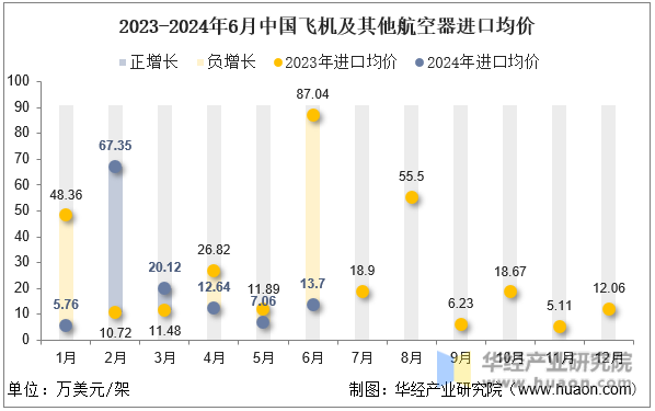 2023-2024年6月中国飞机及其他航空器进口均价