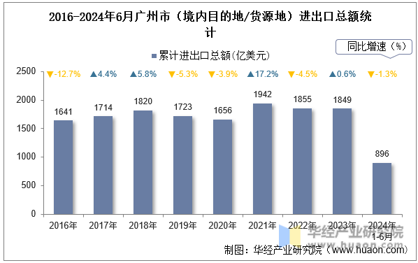 2016-2024年6月广州市（境内目的地/货源地）进出口总额统计