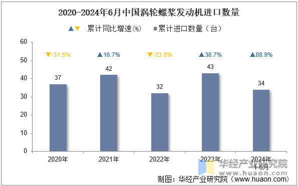 2020-2024年6月中国涡轮螺桨发动机进口数量