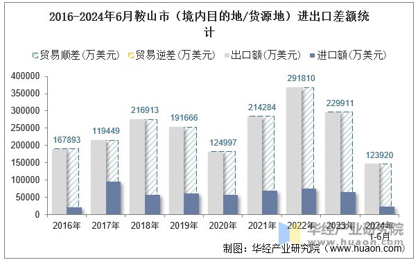 2016-2024年6月鞍山市（境内目的地/货源地）进出口差额统计