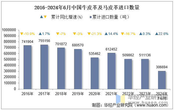 2016-2024年6月中国牛皮革及马皮革进口数量
