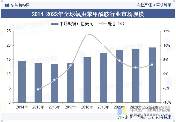 2014-2022年全球氯虫苯甲酰胺行业市场规模