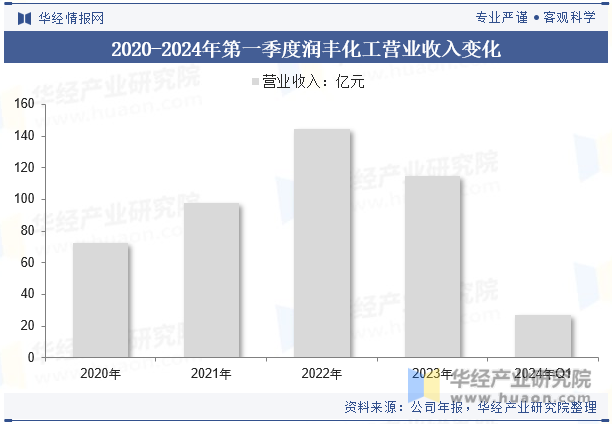 2020-2024年第一季度润丰化工营业收入变化