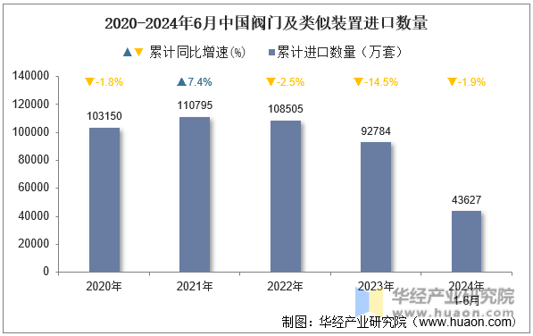 2020-2024年6月中国阀门及类似装置进口数量
