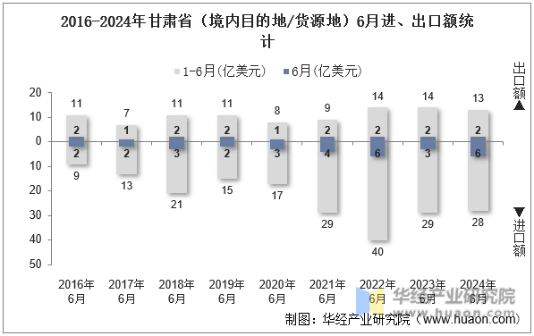 2016-2024年甘肃省（境内目的地/货源地）6月进、出口额统计