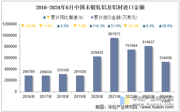 2016-2024年6月中国未锻轧铝及铝材进口金额