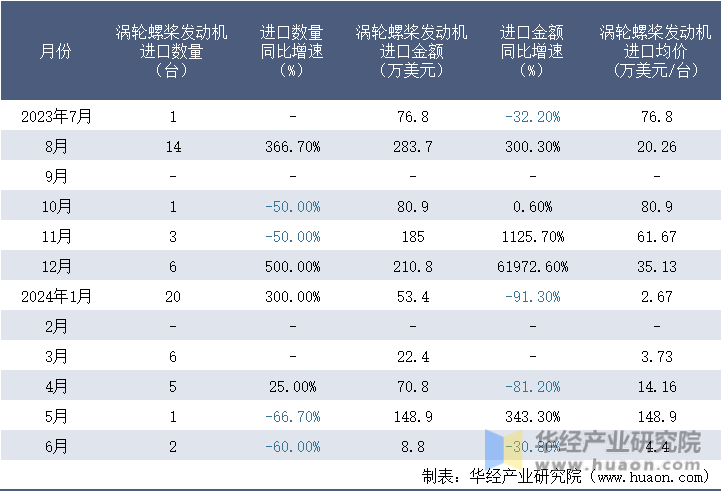2023-2024年6月中国涡轮螺桨发动机进口情况统计表