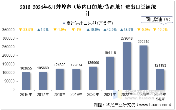 2016-2024年6月蚌埠市（境内目的地/货源地）进出口总额统计