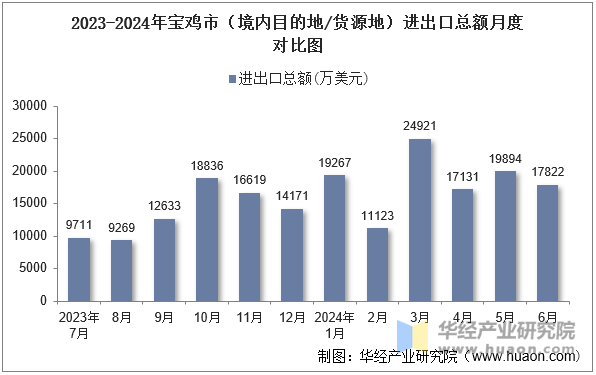 2023-2024年宝鸡市（境内目的地/货源地）进出口总额月度对比图