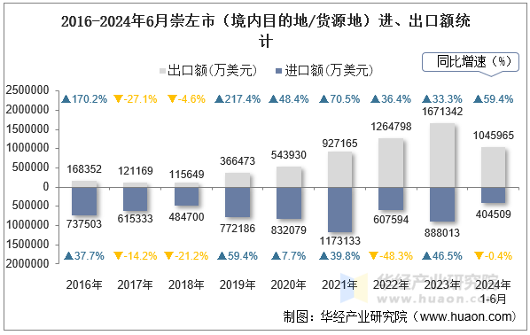 2016-2024年6月崇左市（境内目的地/货源地）进、出口额统计