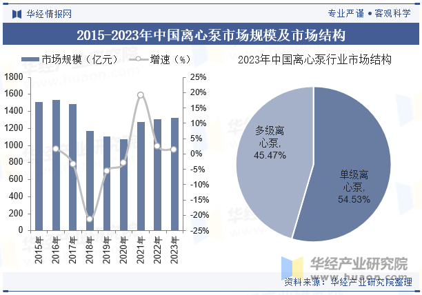 2015-2023年中国离心泵市场规模及市场结构