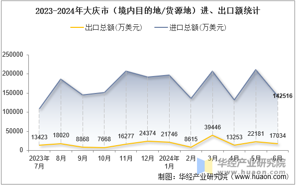 2023-2024年大庆市（境内目的地/货源地）进、出口额统计