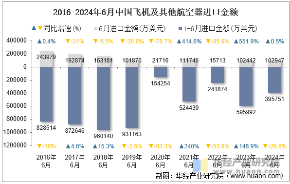 2016-2024年6月中国飞机及其他航空器进口金额