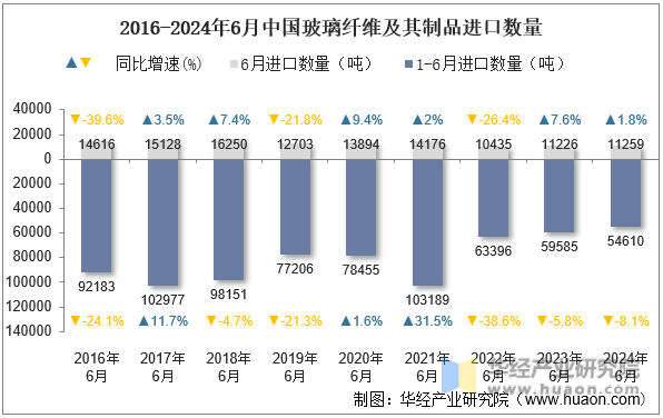 2016-2024年6月中国玻璃纤维及其制品进口数量